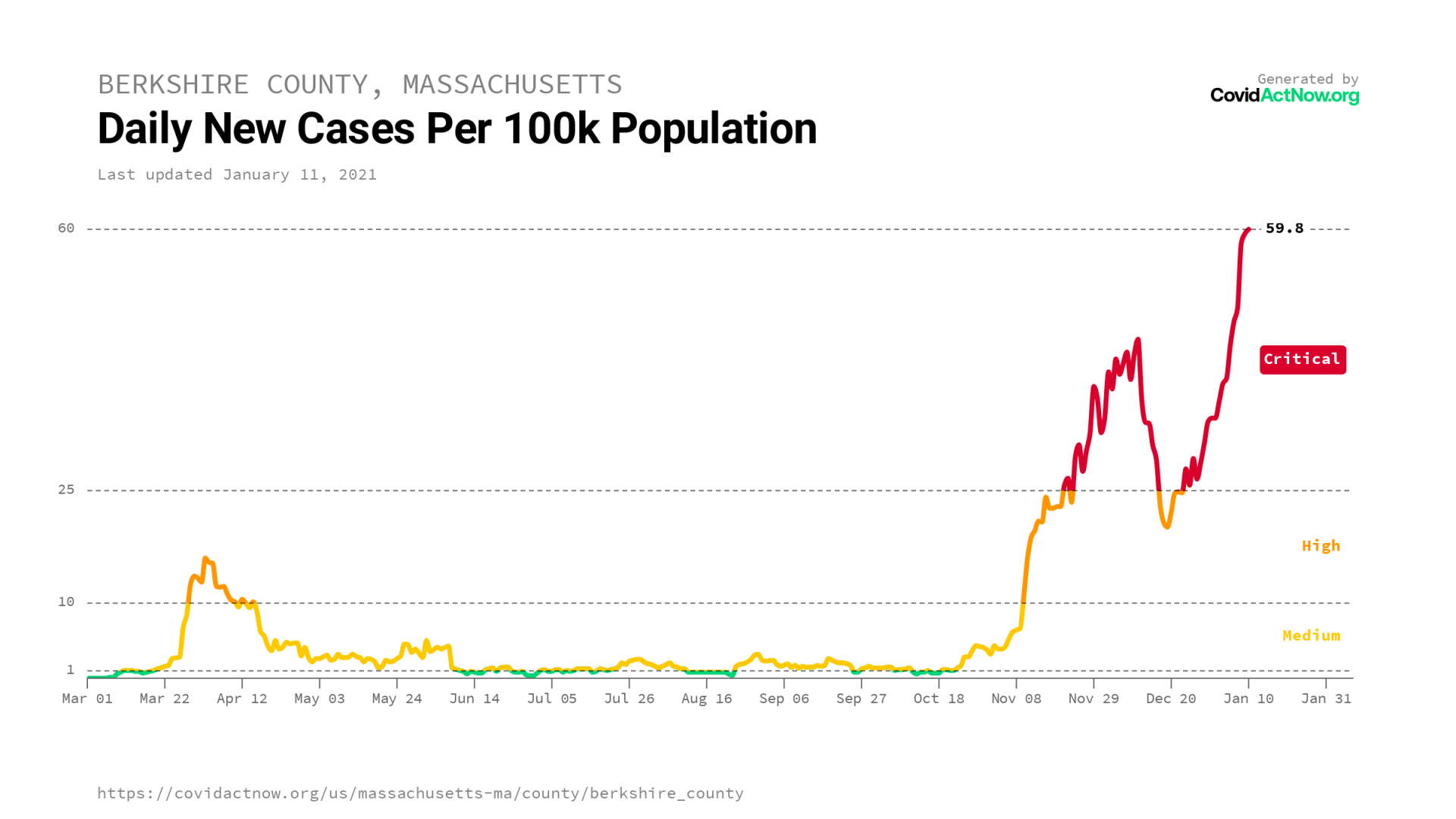 berkshire_county_massachusetts_case_incidence_2021-01-11.png